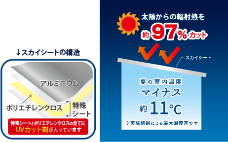 スカイシートの構造/輻射熱を約97％カット